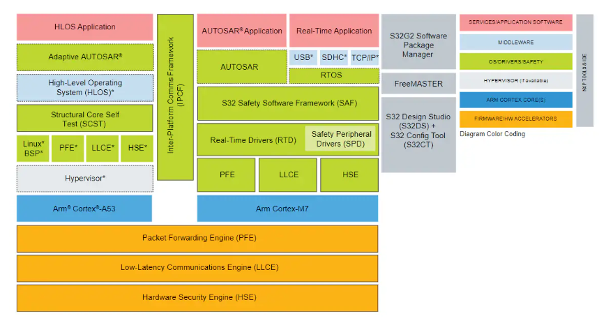 NXP Semiconductors S32G3车载网络处理器